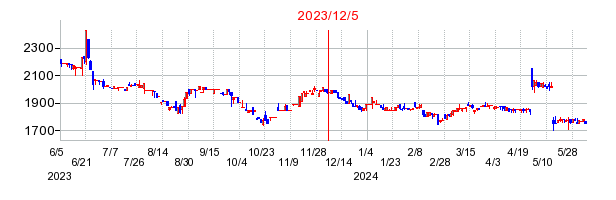 2023年12月5日 15:49前後のの株価チャート